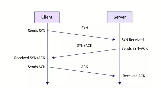 نحوه برقرار اتصال در پوتکل tcp